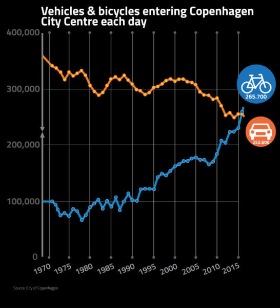 flere cykler end biler i København